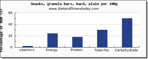 vitamin c and nutrition facts in a granola bar per 100g